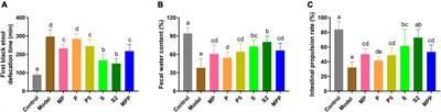 Alleviating effects of gut micro-ecologically regulatory treatments on mice with constipation